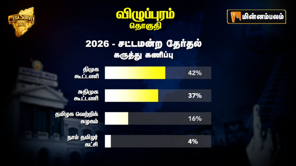 Villupuram Constituency Pre-Poll Survey 2026