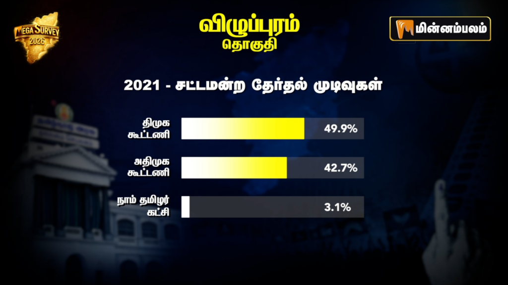 Villupuram Constituency Pre-Poll Survey 2026