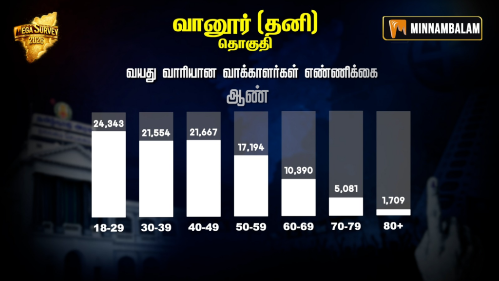 Vanur Constituency Pre-Poll Survey 2026