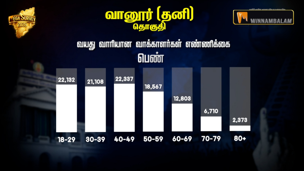 Vanur Constituency Pre-Poll Survey 2026