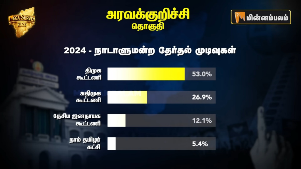Aravakurichi constituency Pre-Poll Survey 2026
