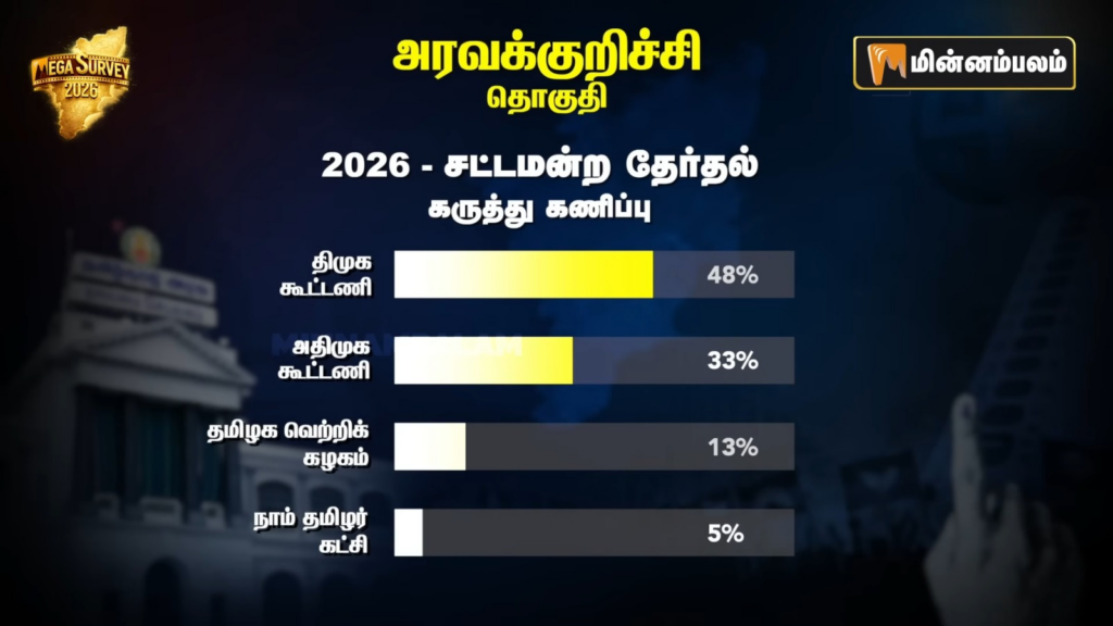 Aravakurichi constituency Pre-Poll Survey 2026