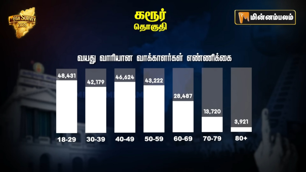 Karur constituency Pre-Poll Survey 2026