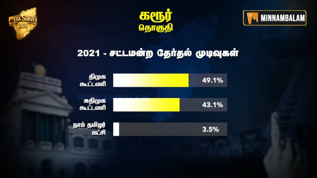 Karur constituency Pre-Poll Survey 2026