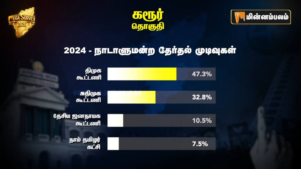Karur constituency Pre-Poll Survey 2026