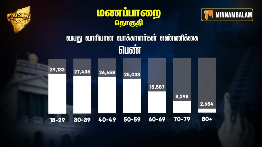 Manapparai constituency Pre-Poll Survey 2026