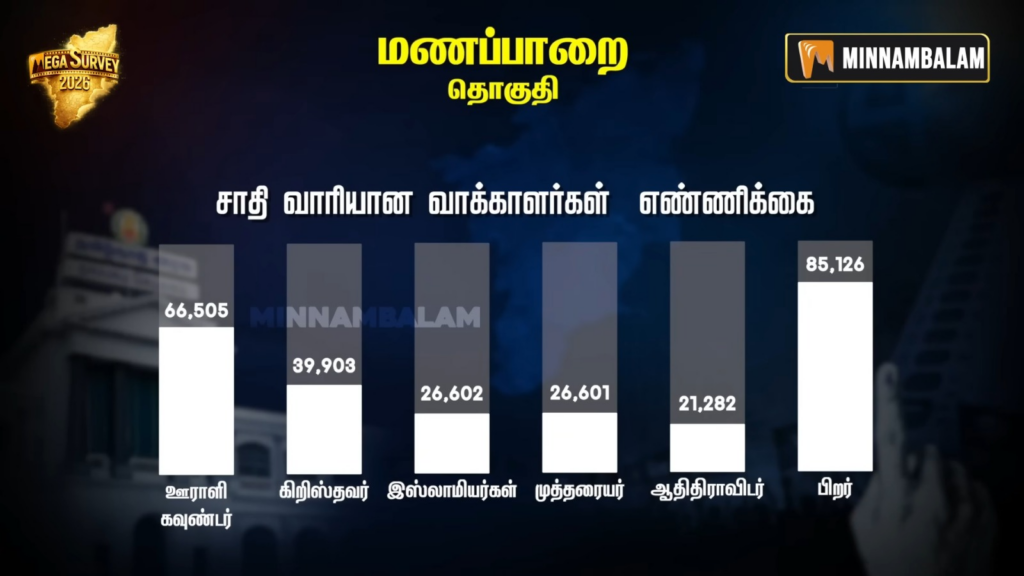 Manapparai constituency Pre-Poll Survey 2026