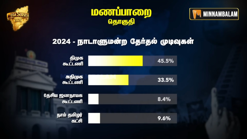 Manapparai constituency Pre-Poll Survey 2026