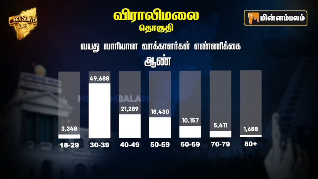 Viralimalai constituency Pre-Poll Survey 2026