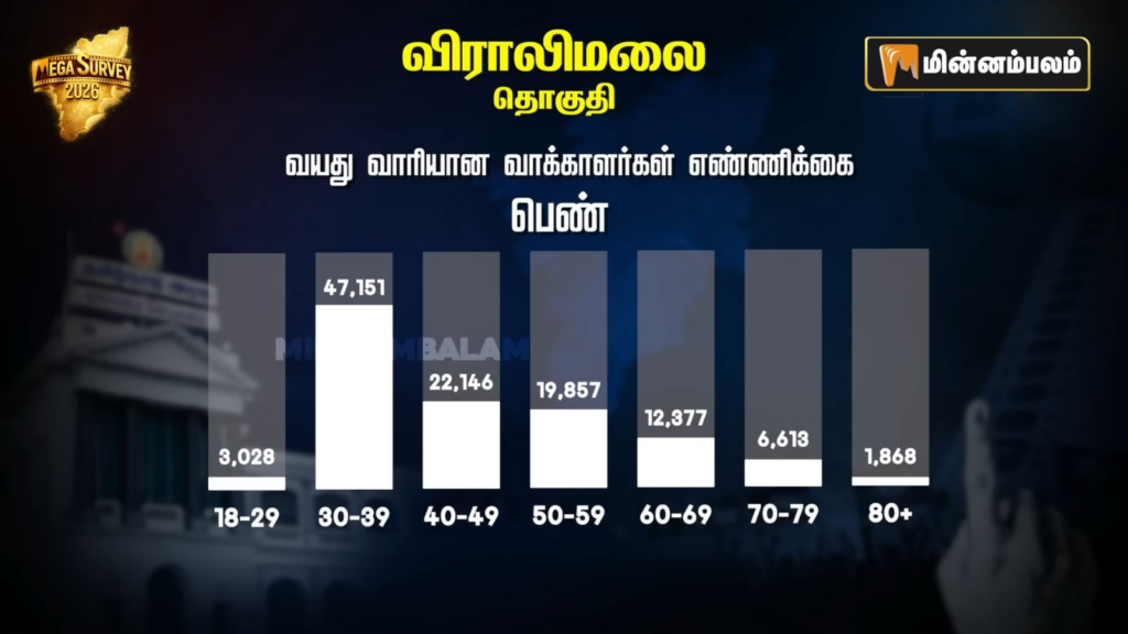 Viralimalai constituency Pre-Poll Survey 2026