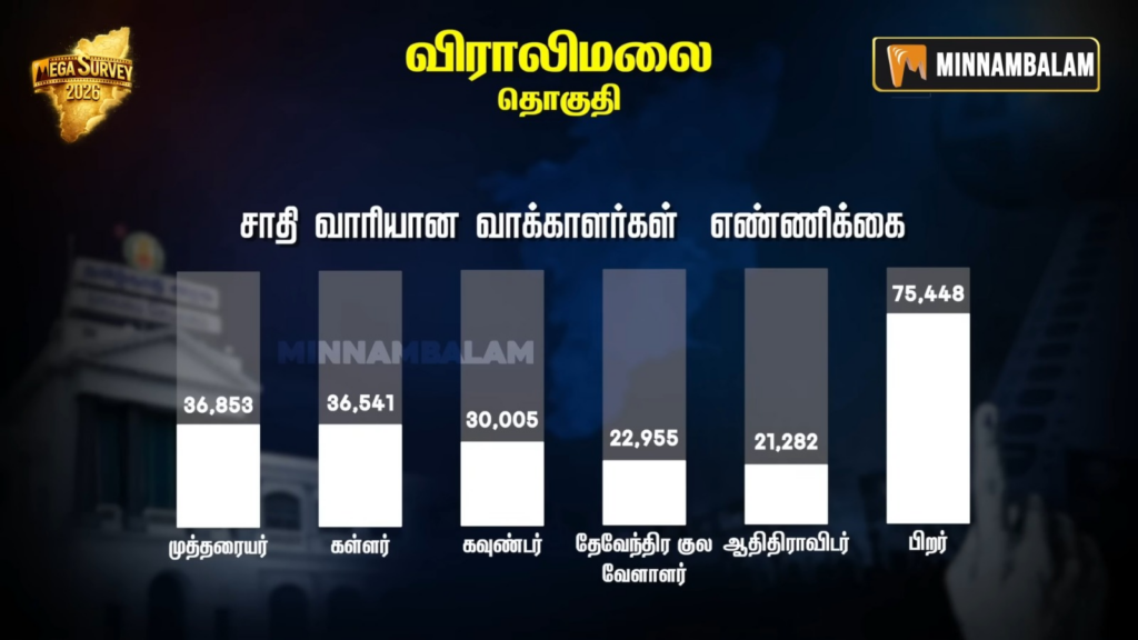 Viralimalai constituency Pre-Poll Survey 2026