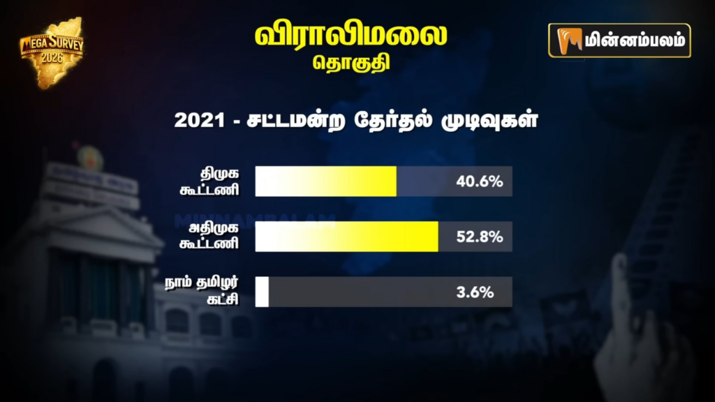 Viralimalai constituency Pre-Poll Survey 2026