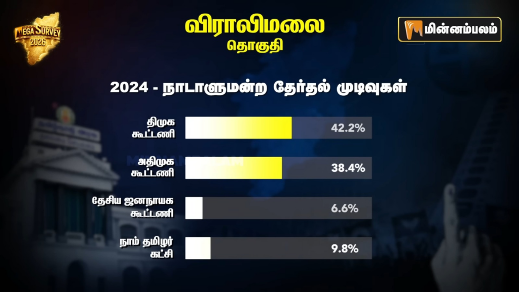 Viralimalai constituency Pre-Poll Survey 2026