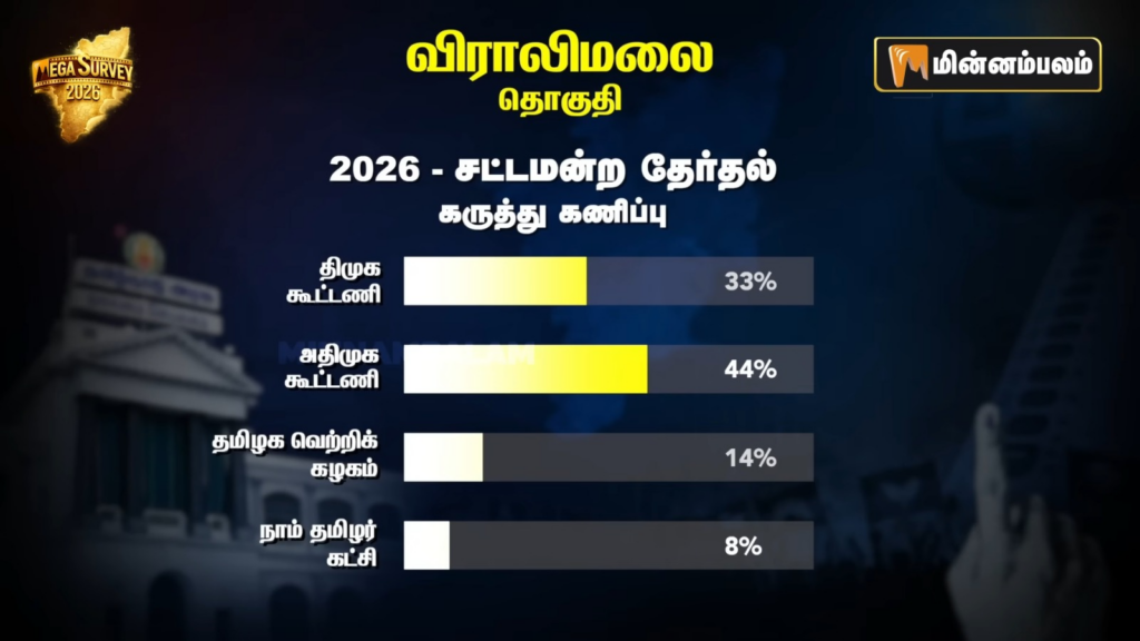 Viralimalai constituency Pre-Poll Survey 2026