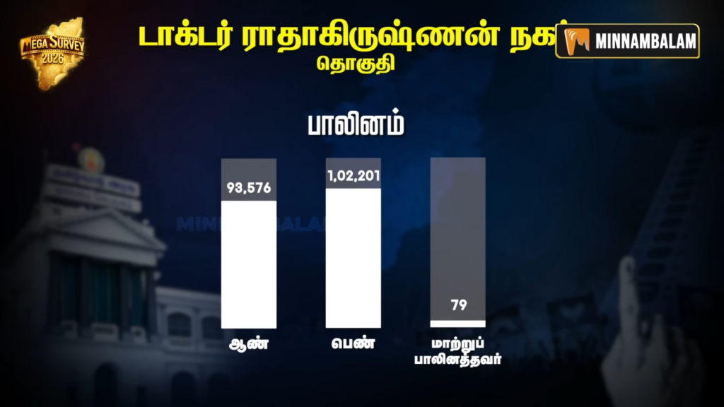 Dr.Radhakrishnan Nagar constituency Pre-Poll Survey 2026