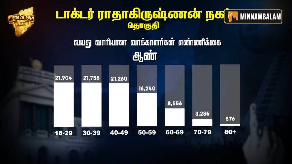 Dr.Radhakrishnan Nagar constituency Pre-Poll Survey 2026
