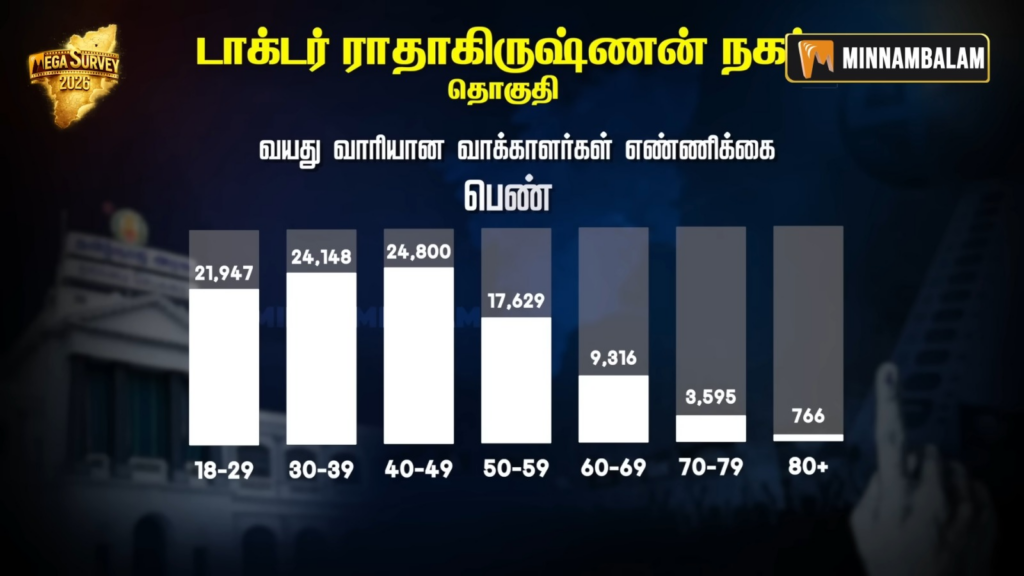 Dr.Radhakrishnan Nagar constituency Pre-Poll Survey 2026