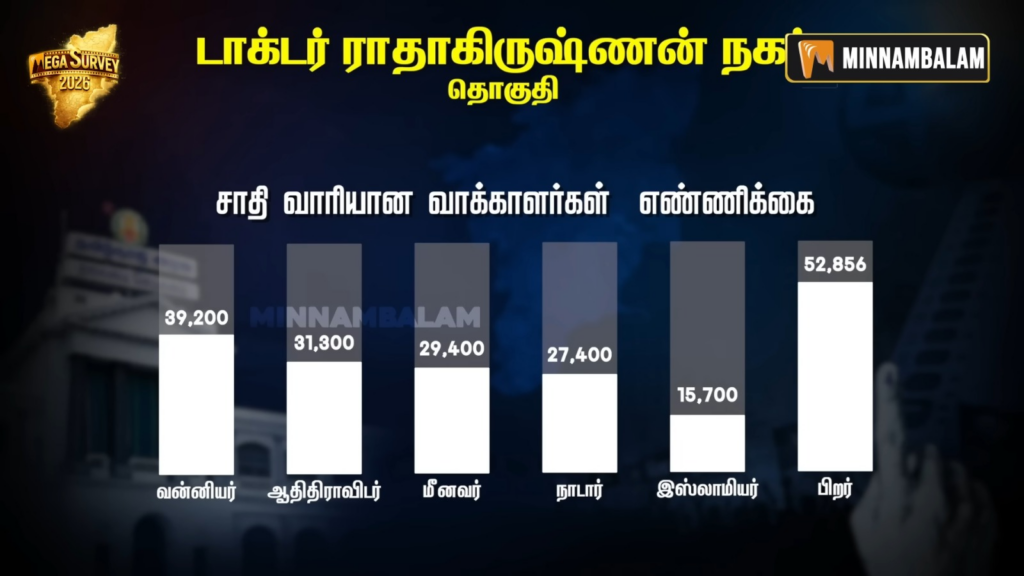 Dr.Radhakrishnan Nagar constituency Pre-Poll Survey 2026