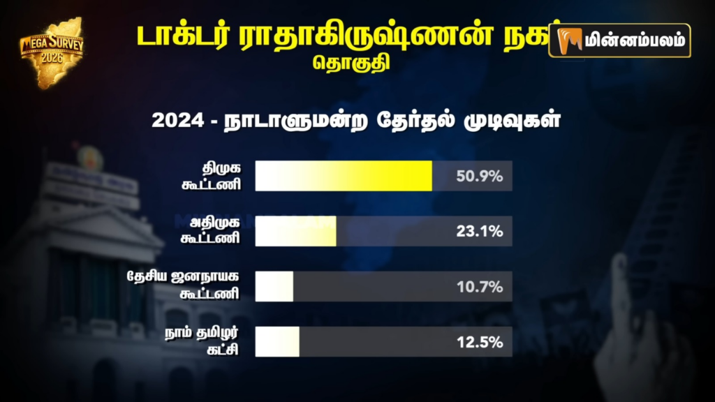 Dr.Radhakrishnan Nagar constituency Pre-Poll Survey 2026