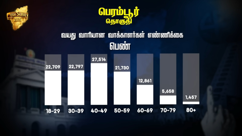 Perambur constituency Pre-Poll Survey 2026