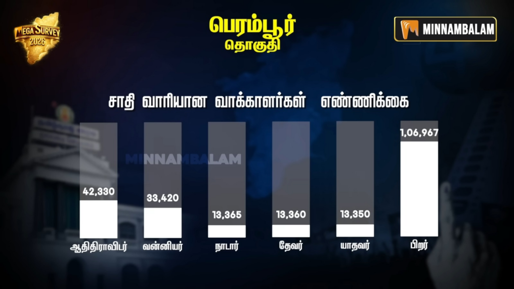 Perambur constituency Pre-Poll Survey 2026