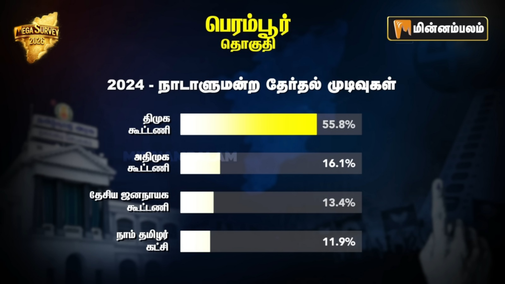 Perambur constituency Pre-Poll Survey 2026