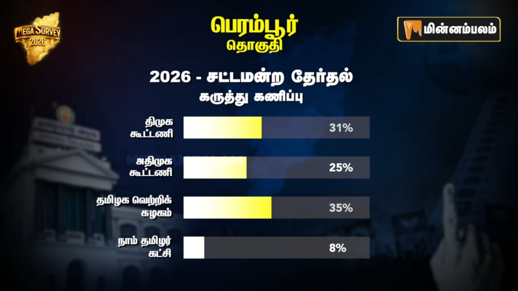 Perambur constituency Pre-Poll Survey 2026
