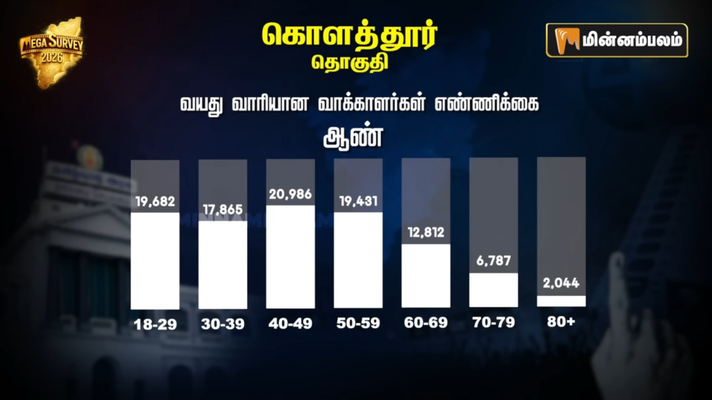 Kolathur constituency Pre-Poll Survey 2026