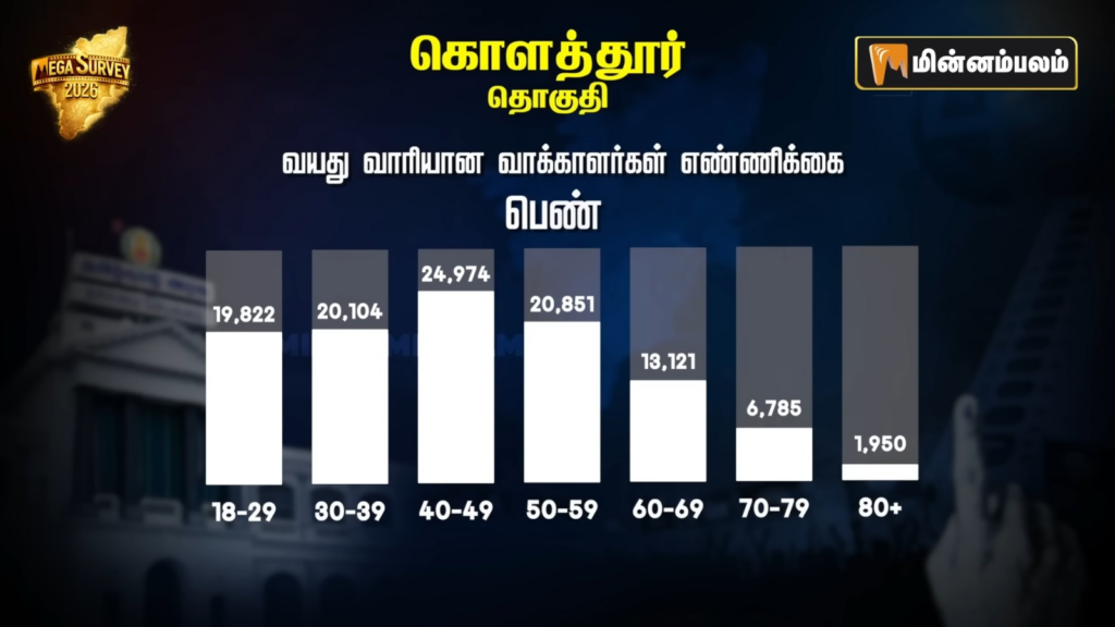 Kolathur constituency Pre-Poll Survey 2026
