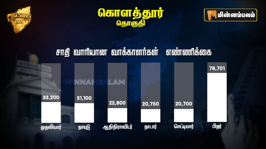 Kolathur constituency Pre-Poll Survey 2026