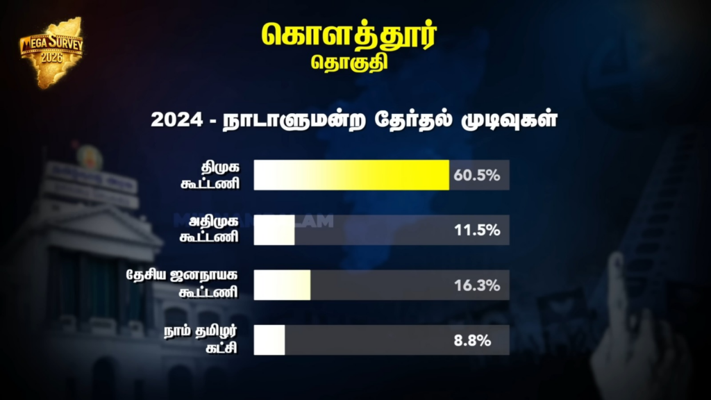 Kolathur constituency Pre-Poll Survey 2026