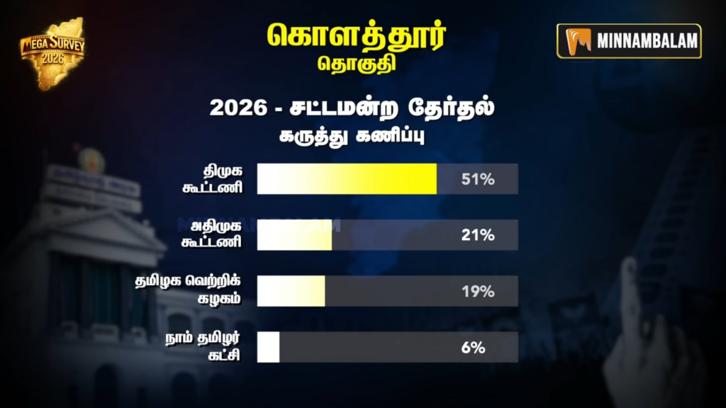 Kolathur constituency Pre-Poll Survey 2026