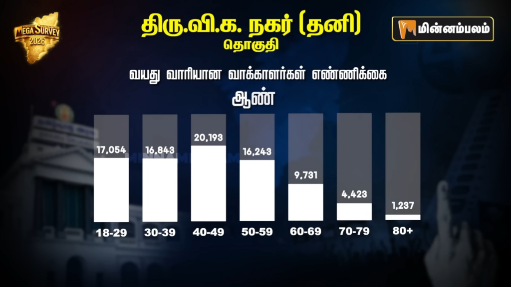 Thiru Vi Ka Nagar constituency Pre-Poll Survey 2026