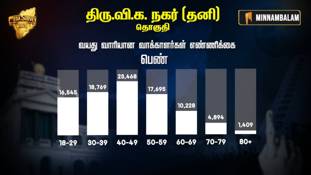 Thiru Vi Ka Nagar constituency Pre-Poll Survey 2026
