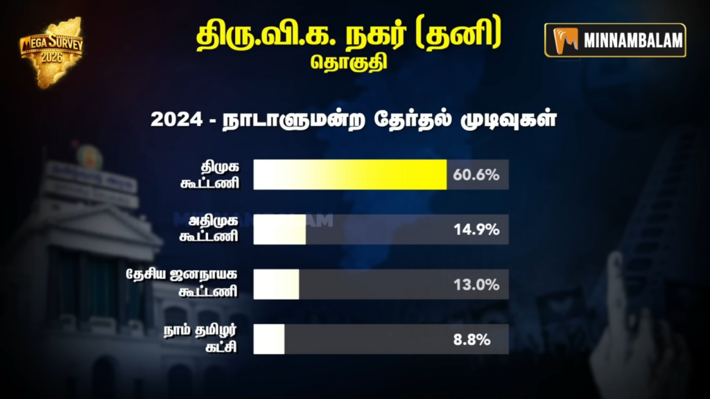 Thiru Vi Ka Nagar constituency Pre-Poll Survey 2026