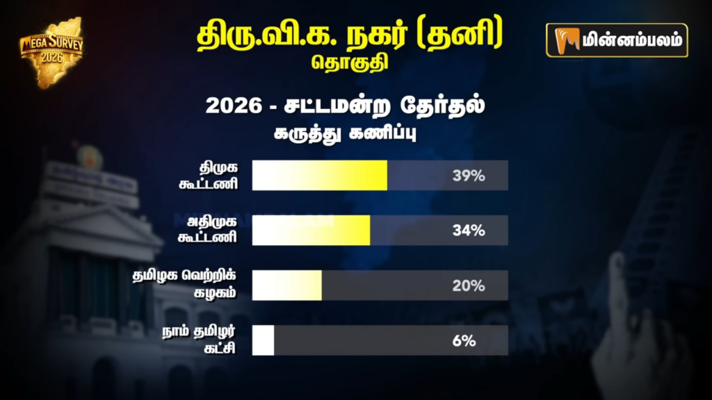 Thiru Vi Ka Nagar constituency Pre-Poll Survey 2026