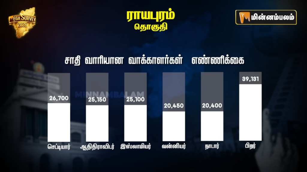 Royapuram constituency Pre-Poll Survey 2026