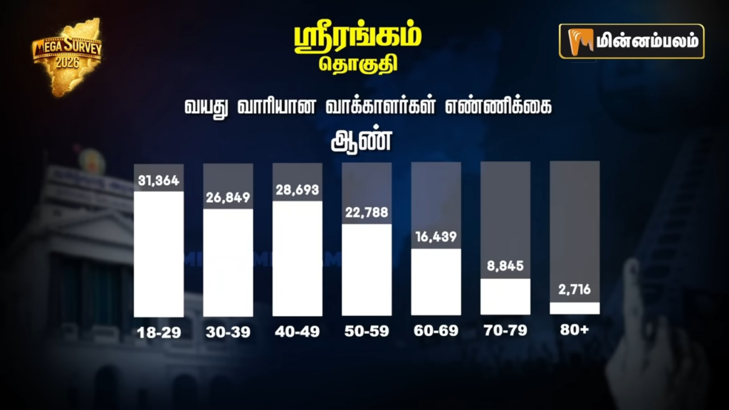 Srirangam constituency Pre-Poll Survey 2026