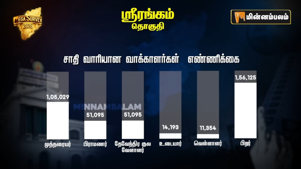 Srirangam constituency Pre-Poll Survey 2026