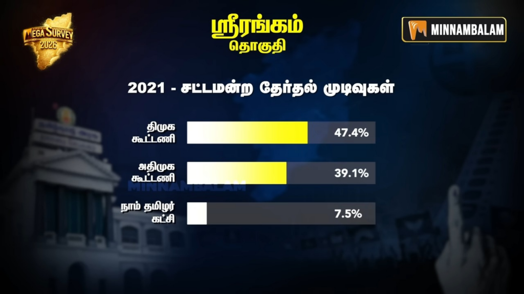 Srirangam constituency Pre-Poll Survey 2026