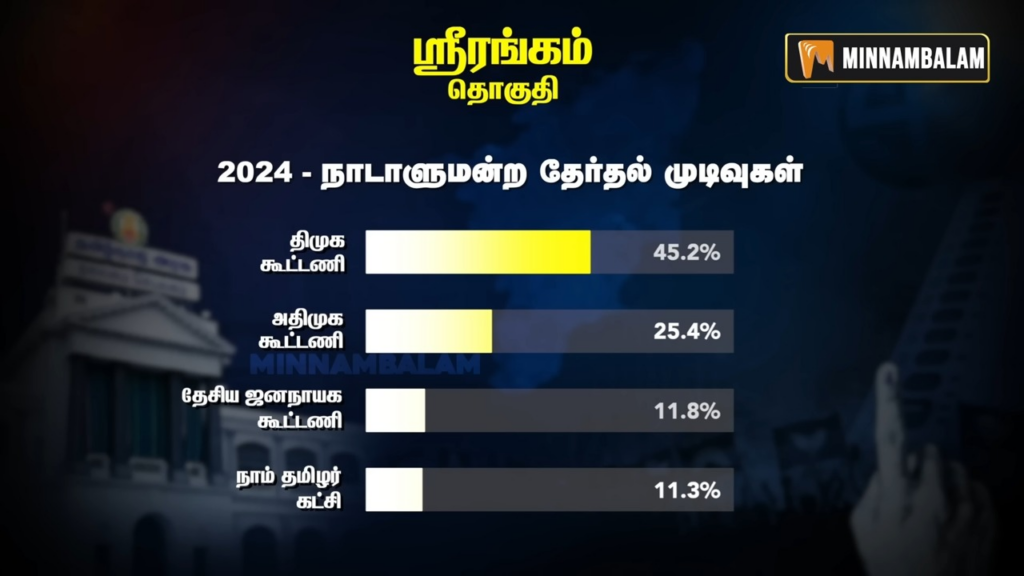 Srirangam constituency Pre-Poll Survey 2026