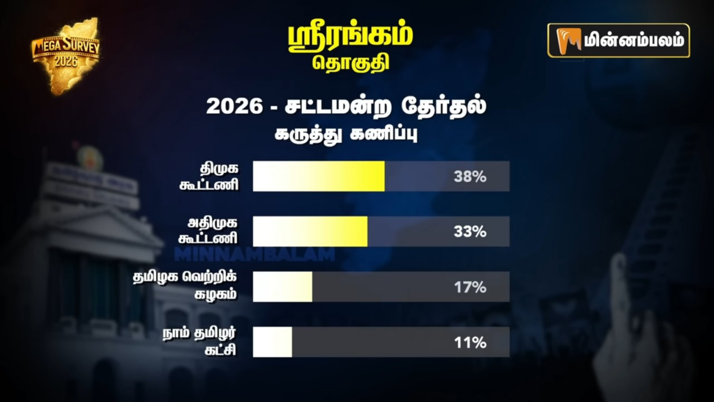 Srirangam constituency Pre-Poll Survey 2026