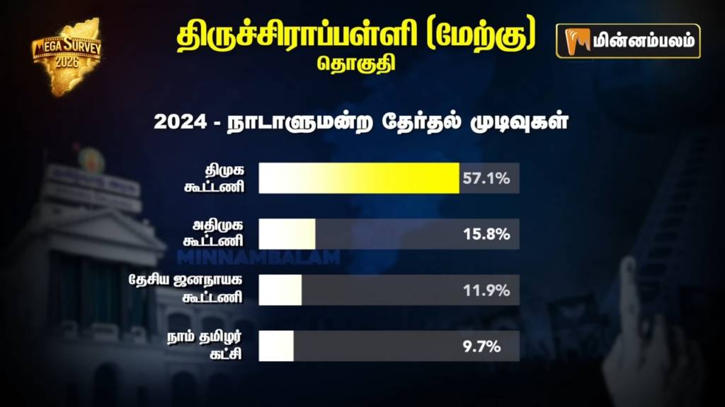 Tiruchirappalli West constituency Pre-Poll Survey 2026