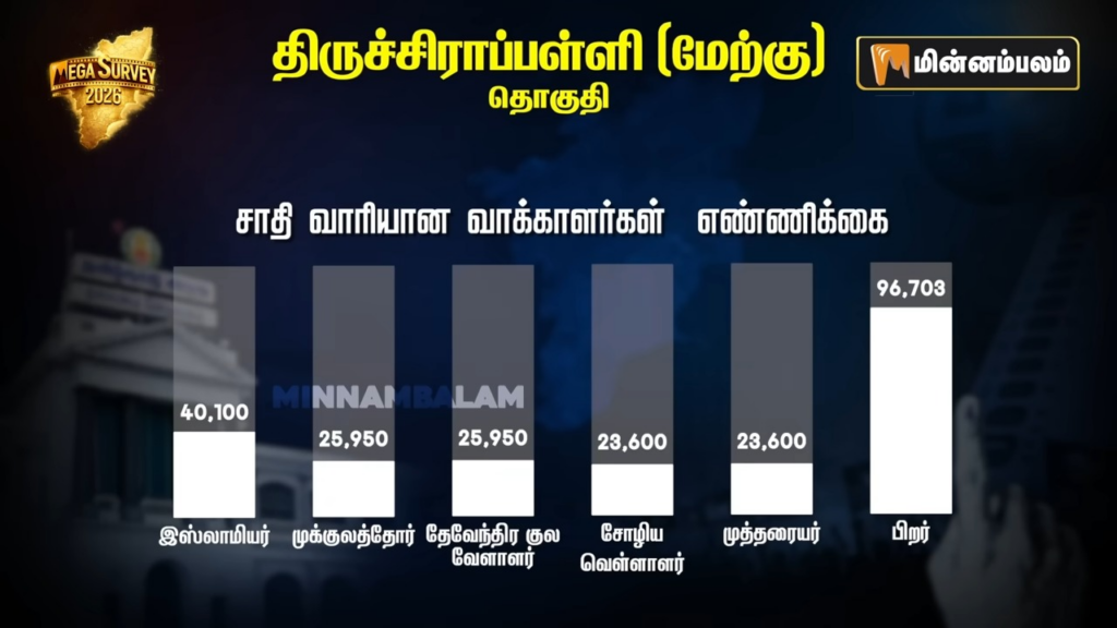 Tiruchirappalli West constituency Pre-Poll Survey 2026