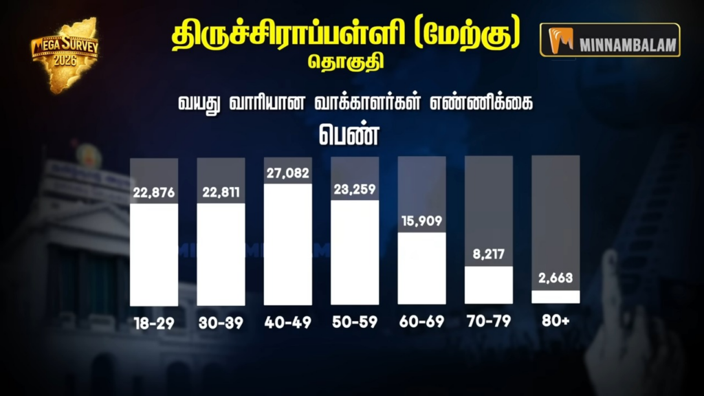 Tiruchirappalli West constituency Pre-Poll Survey 2026