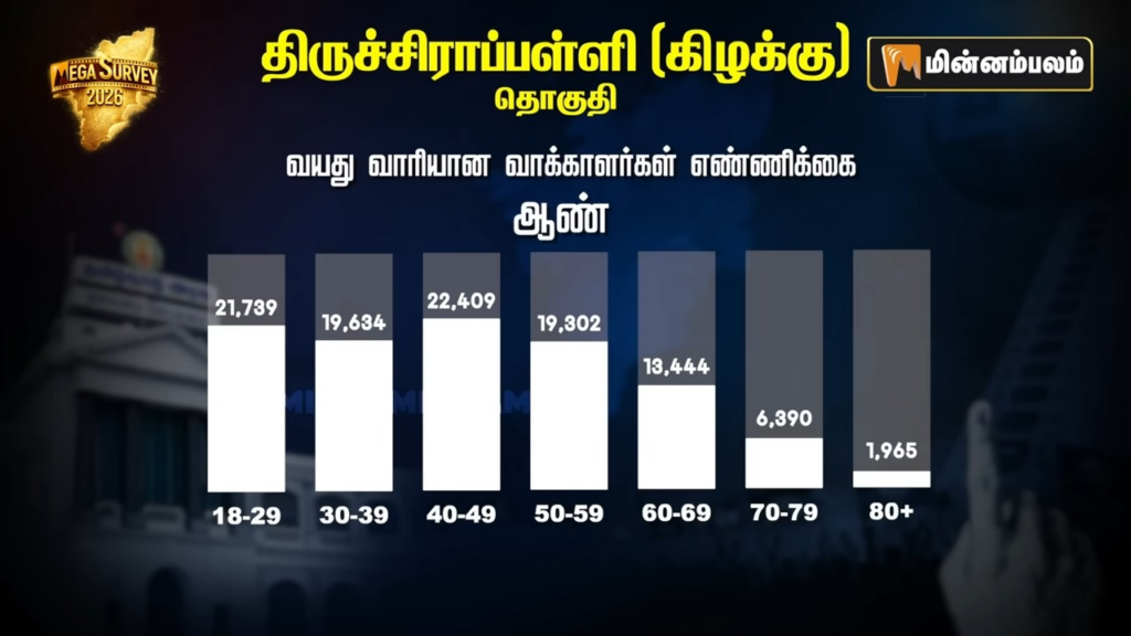 Tiruchirappalli East constituency Pre-Poll Survey 2026