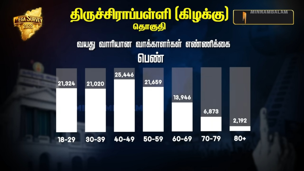 Tiruchirappalli East constituency Pre-Poll Survey 2026