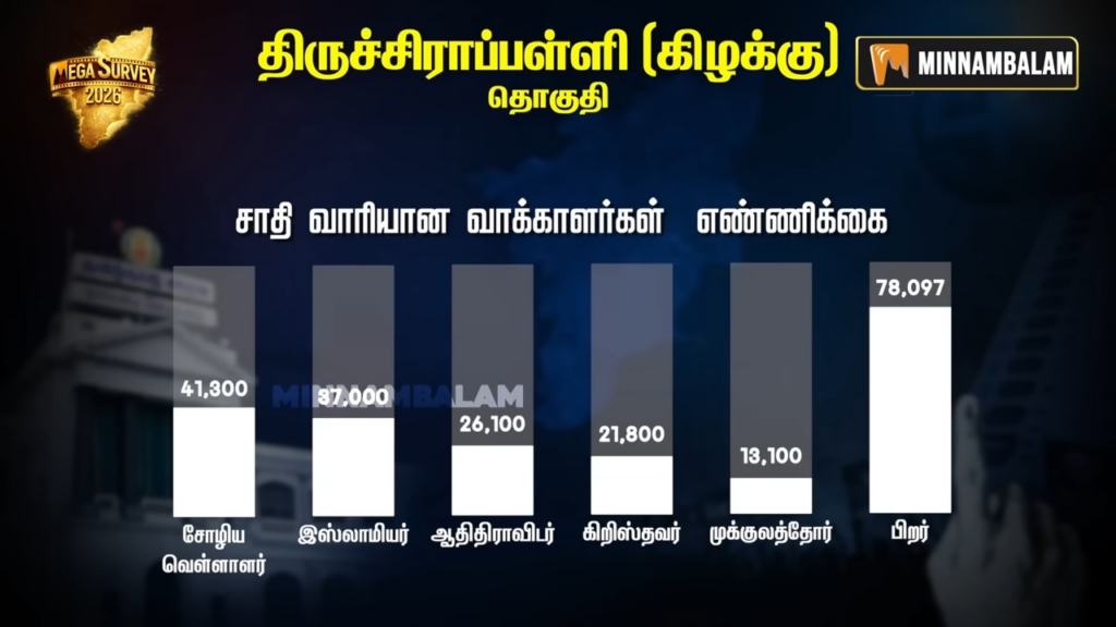 Tiruchirappalli East constituency Pre-Poll Survey 2026