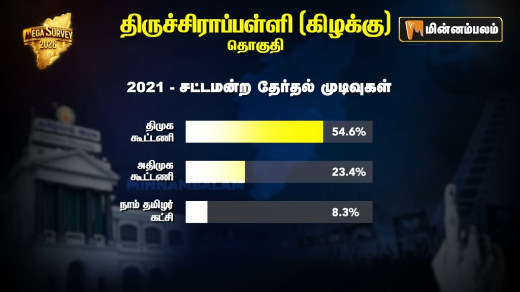 Tiruchirappalli East constituency Pre-Poll Survey 2026