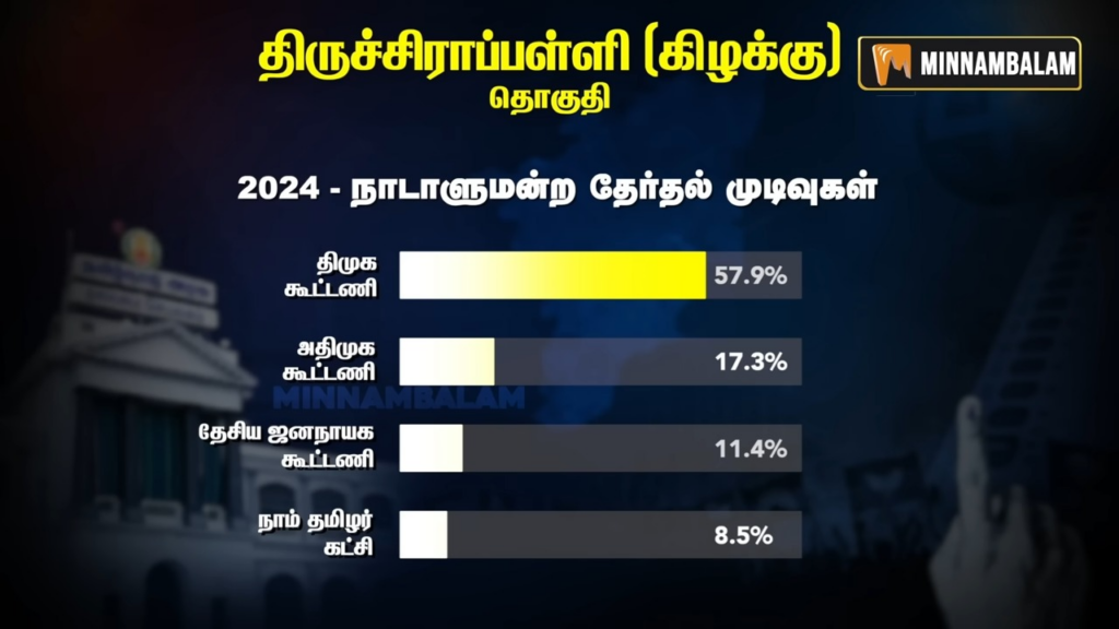 Tiruchirappalli East constituency Pre-Poll Survey 2026